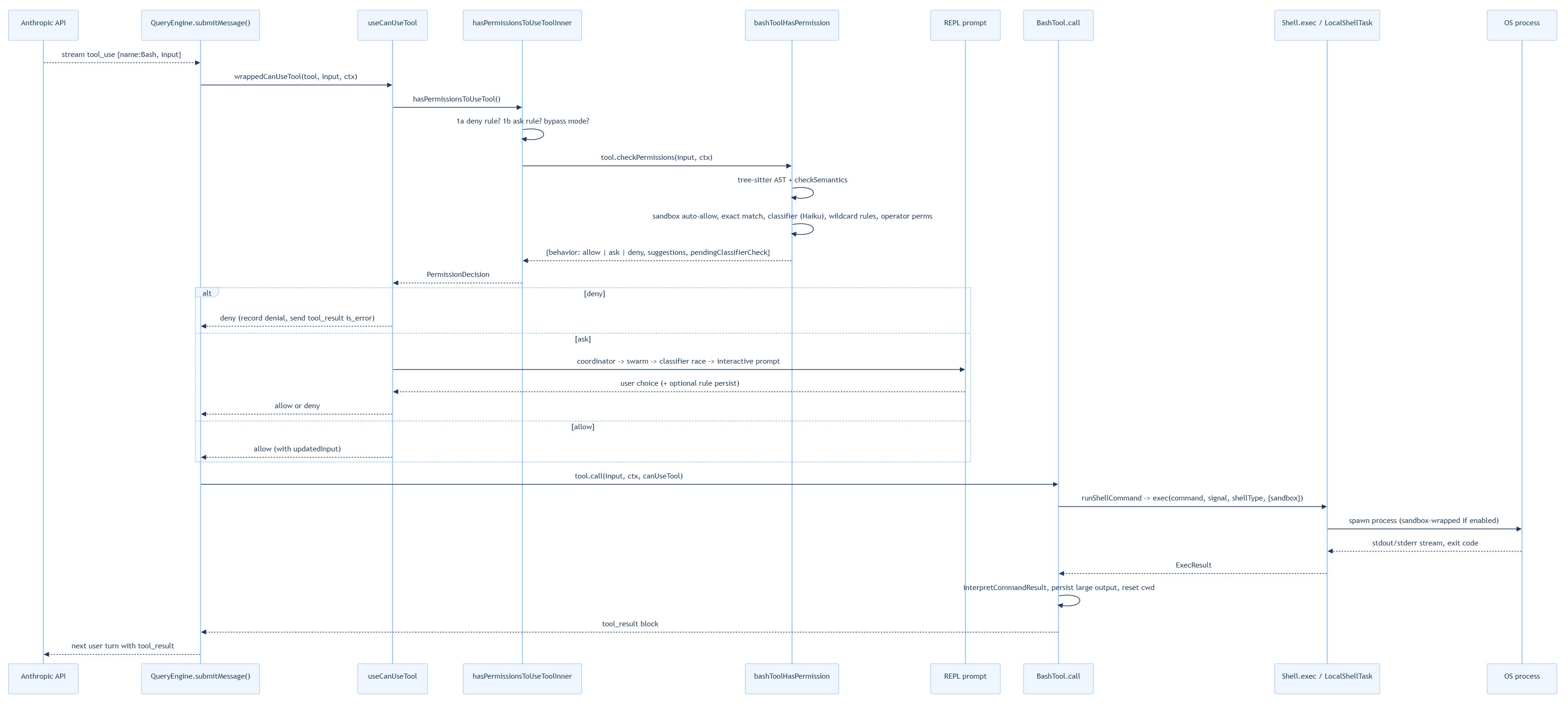 Chatbot technical answer: a sequence diagram of the shell-command permission flow, generated from the source
