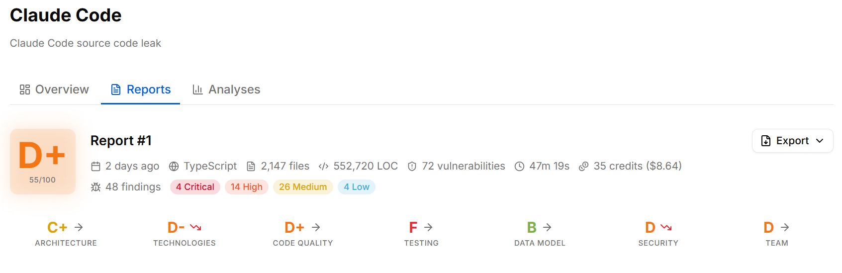 StackGrit report header for Claude Code: D+ overall, 552,720 lines, 72 vulnerabilities, 48 findings, and grades across seven dimensions