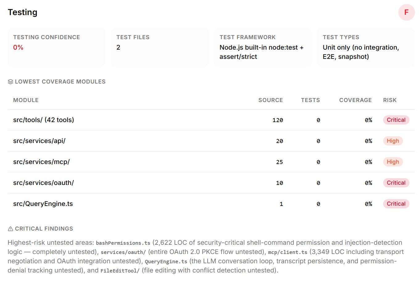 Per-module test confidence: nearly every core module at 0%