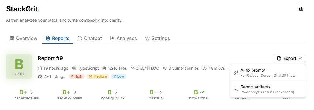The StackGrit report header with the Export menu open, showing "AI fix prompt" and "Report artifacts" options