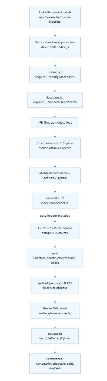 The attack flow from LinkedIn contact through npm install to full remote code execution and persistence