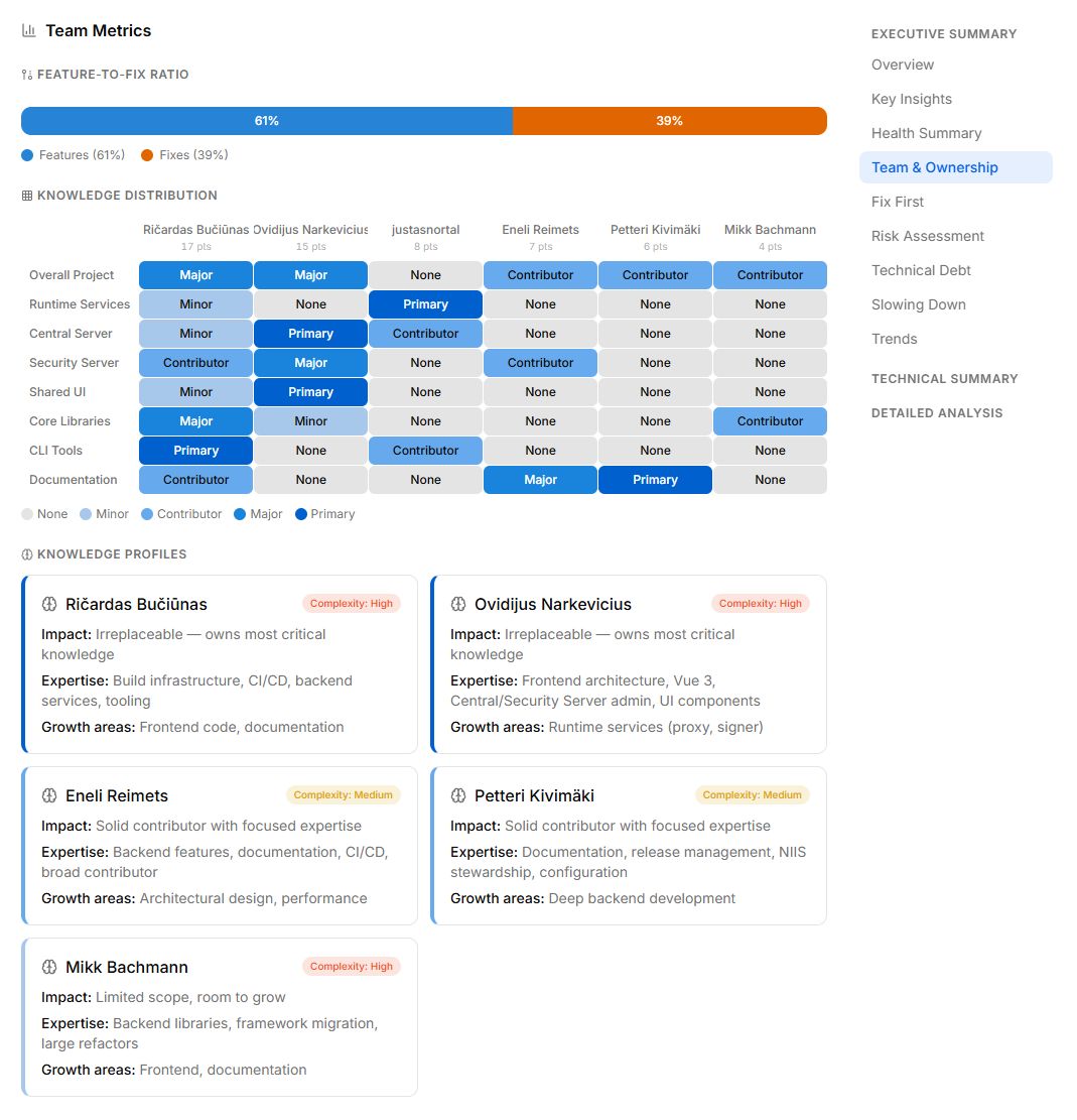 StackGrit Team Metrics view with feature-to-fix ratio, knowledge distribution matrix across subsystems, and knowledge profile cards summarizing each contributor's expertise and impact