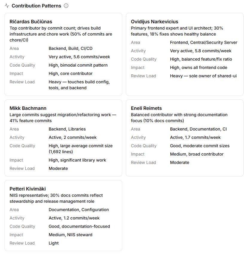 Per-contributor work patterns showing area, activity, code quality, impact, and review load for the top contributors