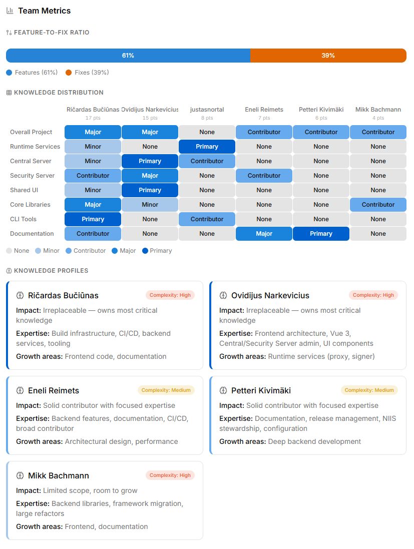 Knowledge distribution matrix showing which contributors own which subsystems, with concentrated ownership flagged on Runtime Services and Shared UI