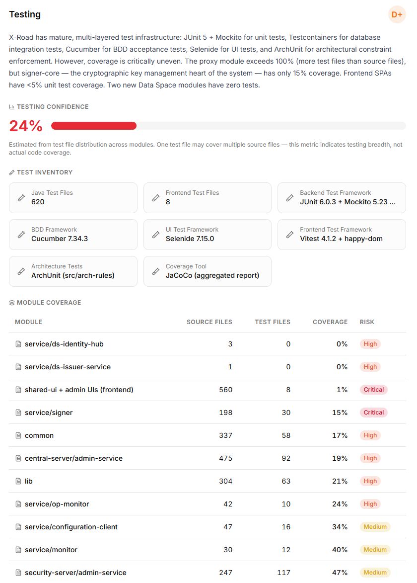 Per-module testing confidence: signer at 15% Critical risk, frontend at 1% Critical, two Data Space modules at 0%